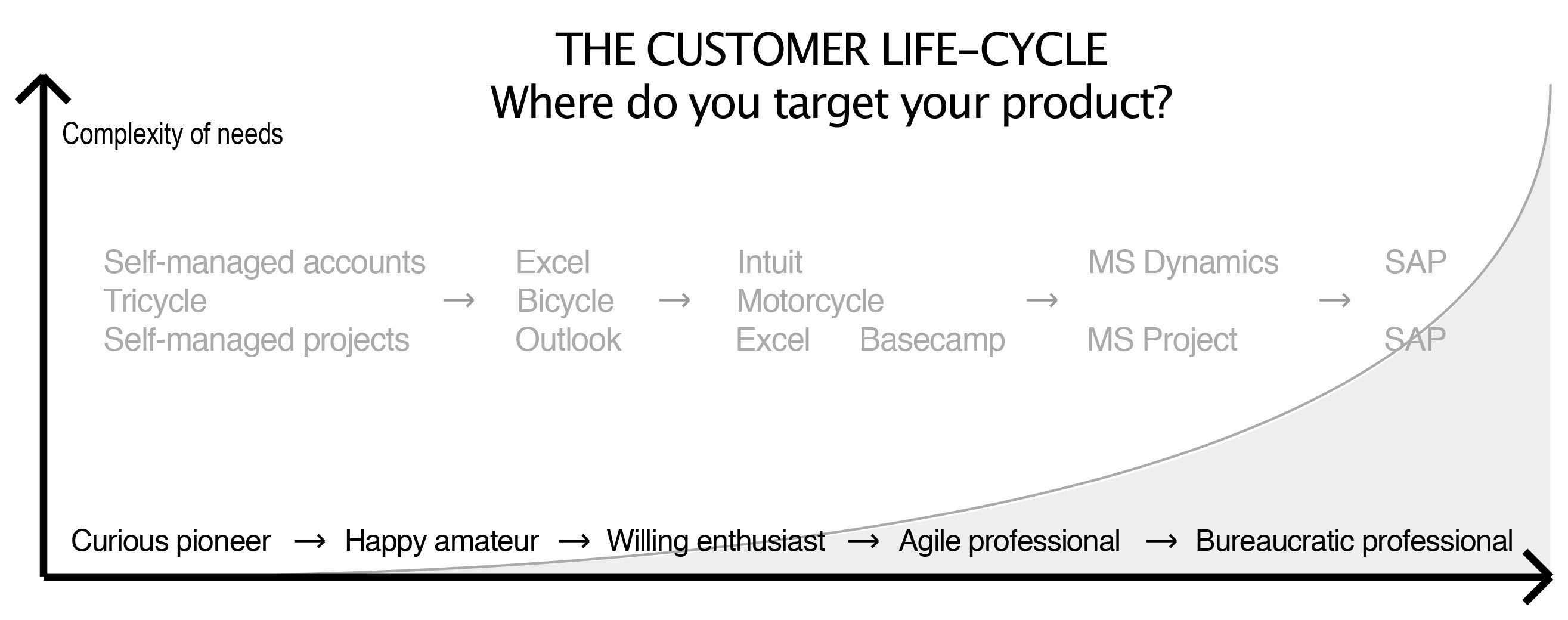 The Customer Life-Cycle