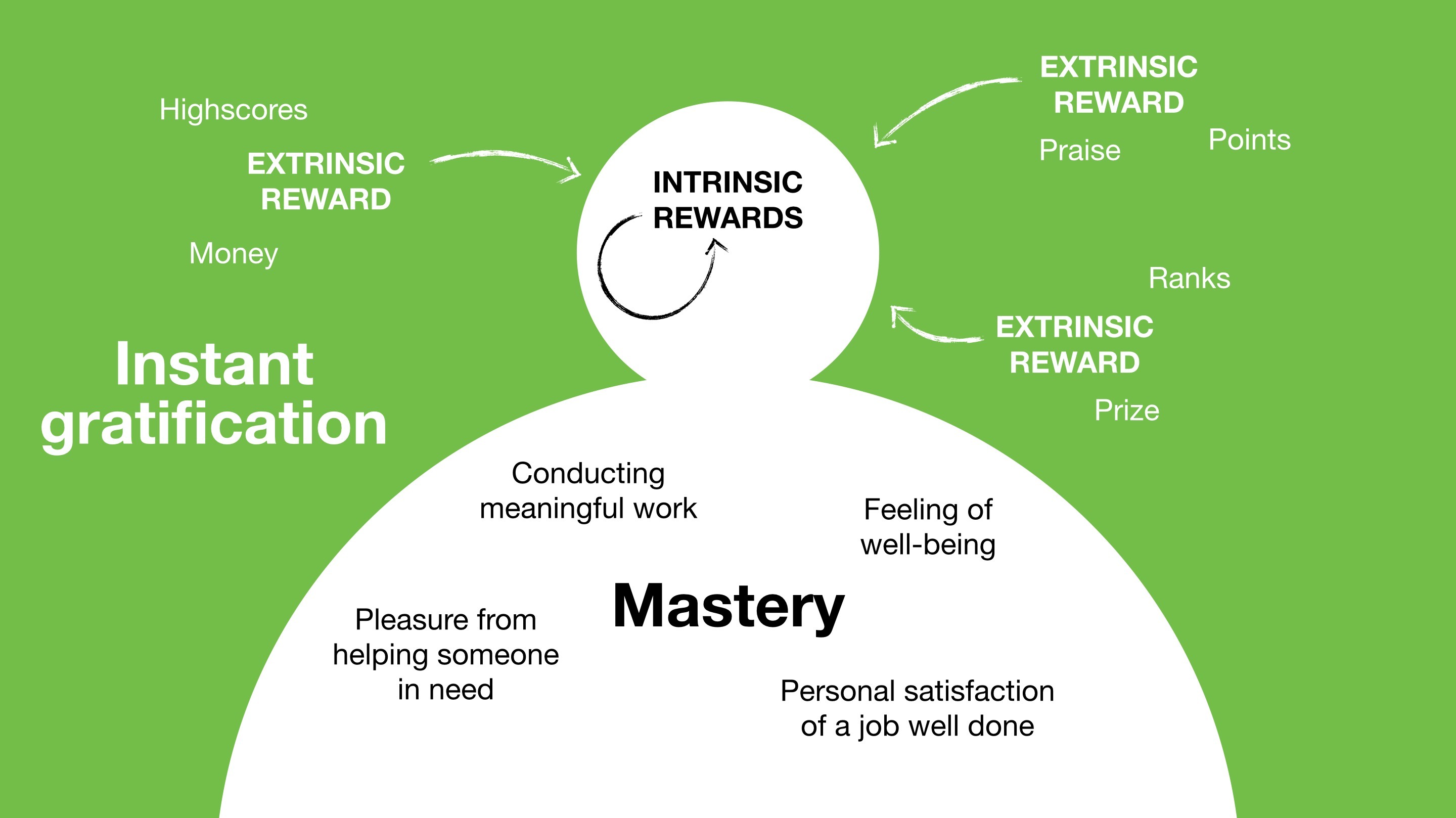 When we talk about rewards being able to motivate behavior, we should rather focus on how rewards can facilitate behavior that will lead to intrinsic rewards such as mastery, recognition, and personal growth.