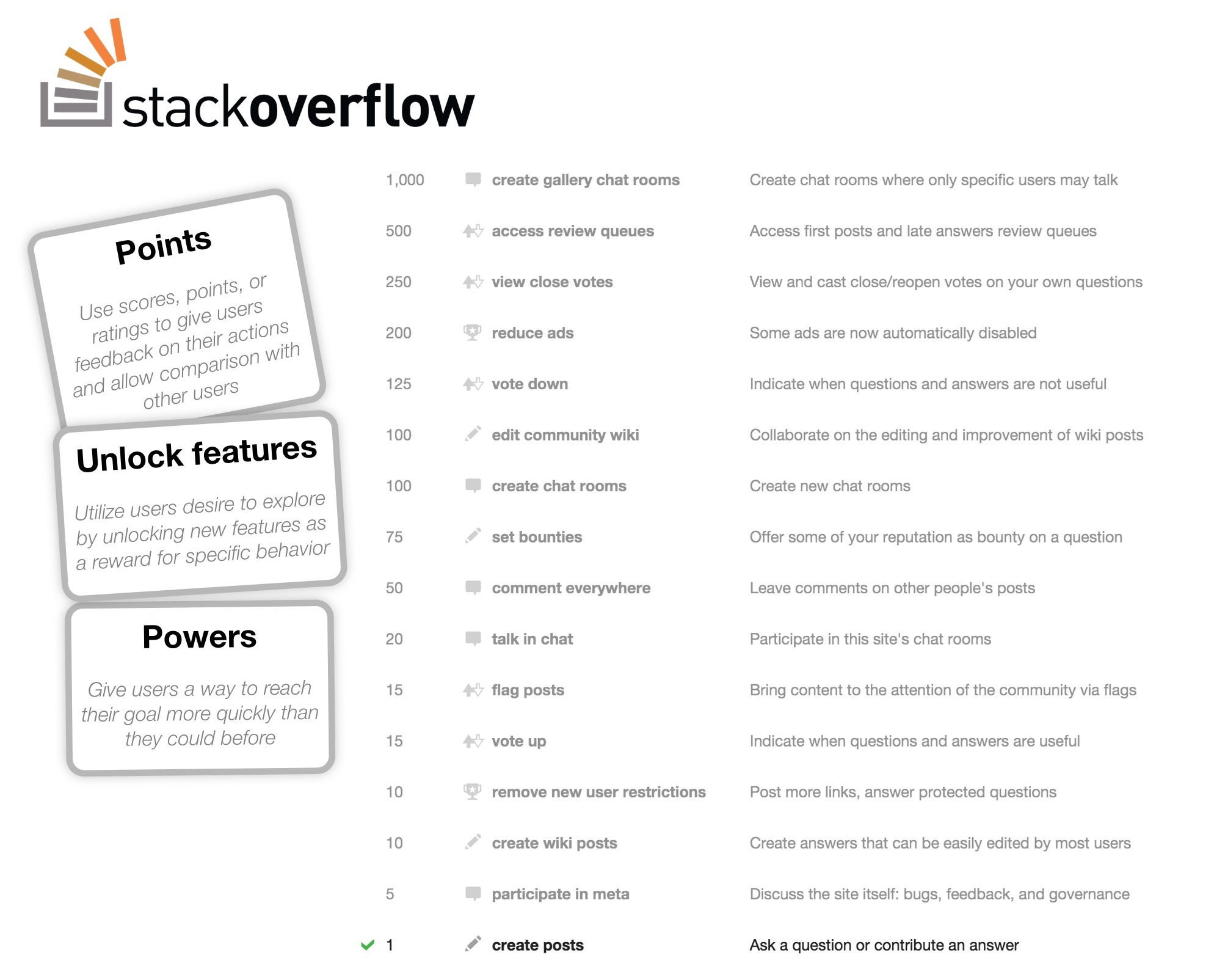 Community participation and good deeds are rewarded with reputation points at StackOverflow.com.