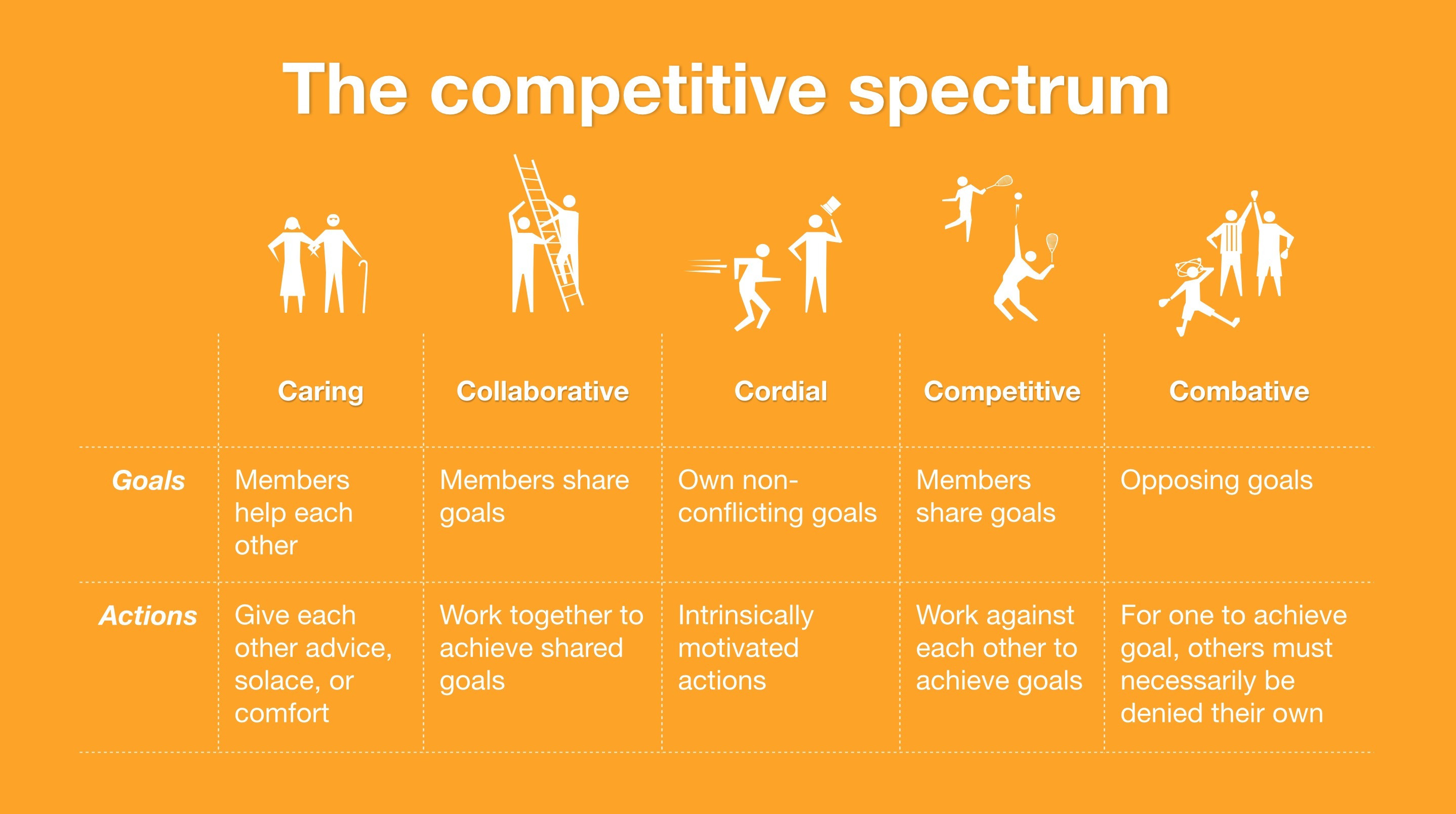 The competitive spectrum - originated from the Yahoo Design Pattern Library