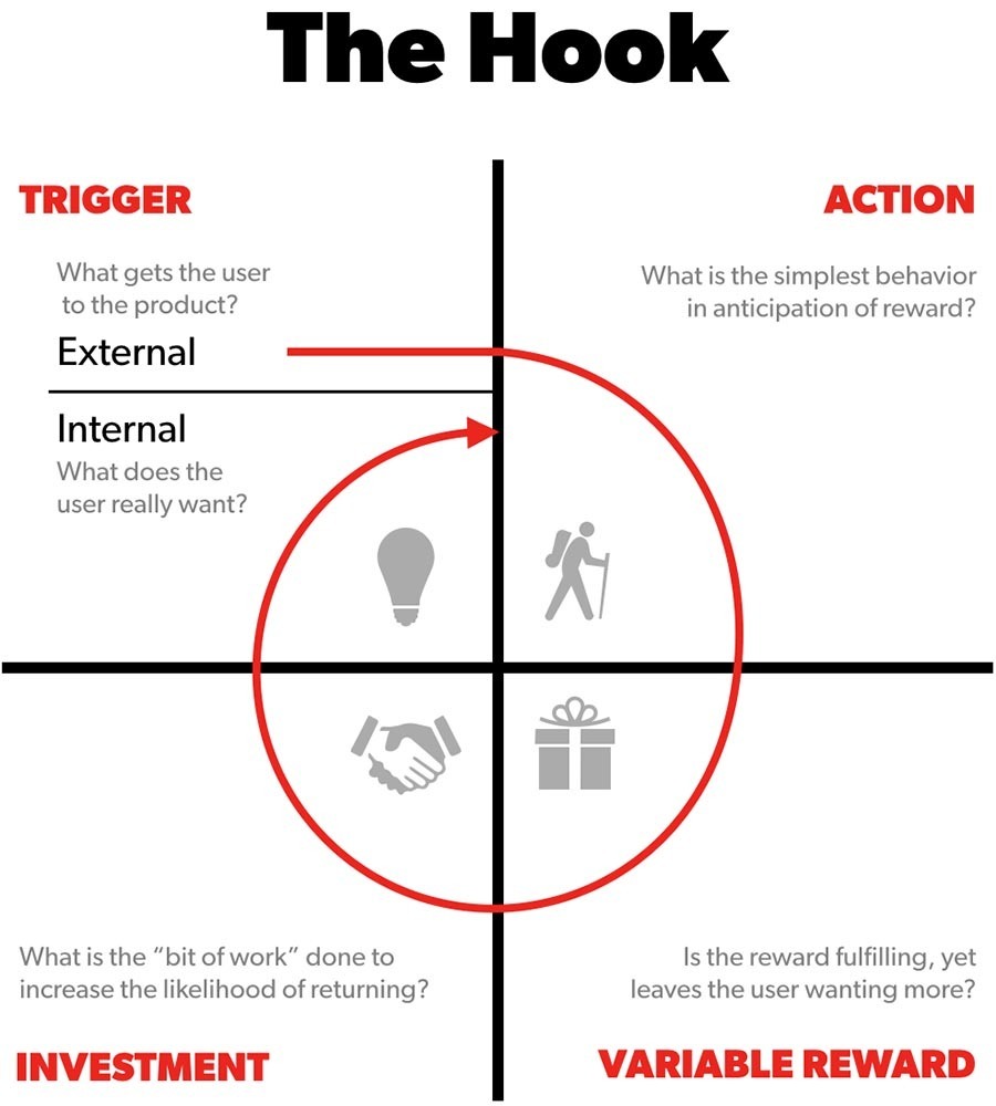 The Hook Model consists of a 4 staged cycle: A Trigger (internal or external), an action, a variable reward, and an investment to set the user up for another cycle through the loop.