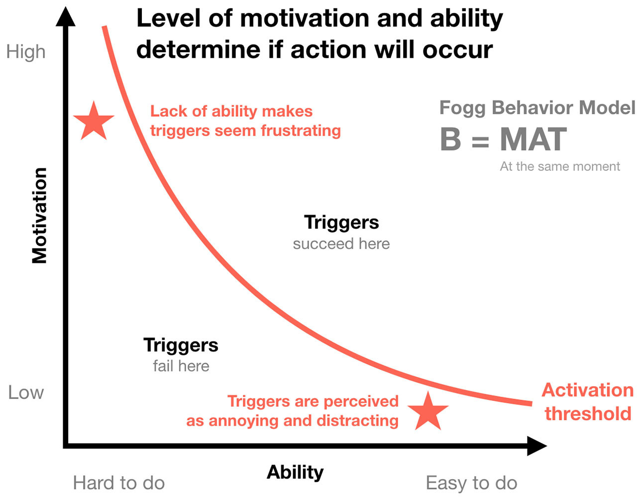 If something is easier to do, the behavior will be mapped to the right. If things are hard to do, the behavior will be mapped to the left. In the middle is an activation threshold. Triggers on the right side of the threshold succeed, triggers on the left side fail.