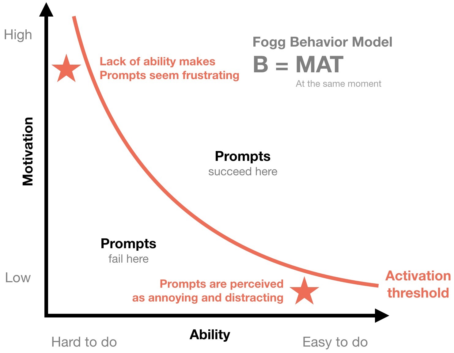 Making The Fogg Behavior Model Actionable