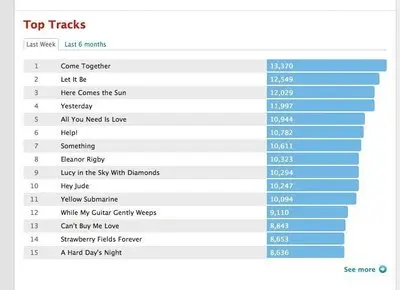 Lists example from last.fm