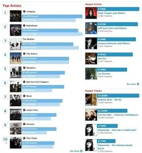 Lists example from last.fm