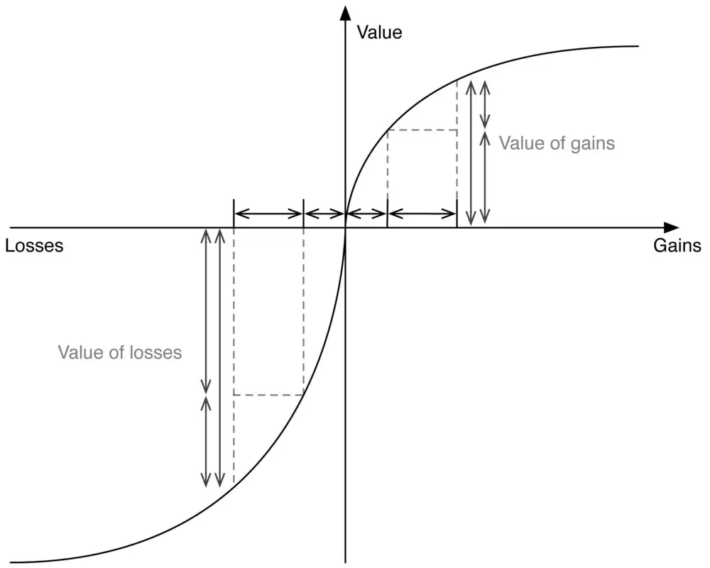 Loss Aversion example