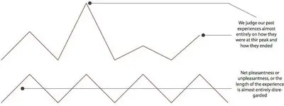 Peak-end rule example