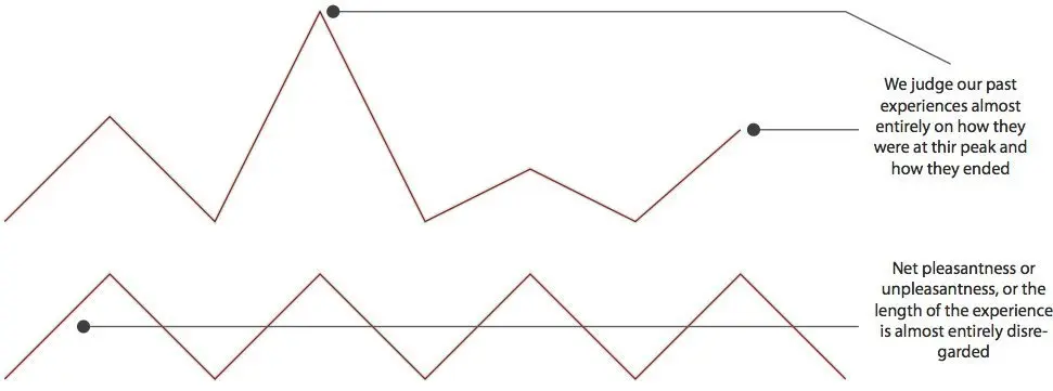 Peak-end rule example