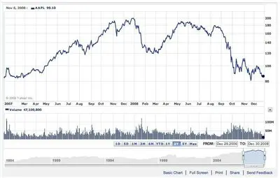Displaying data example from finance.yahoo.com