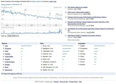 Displaying data example from trends.google.com