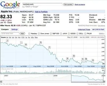 Displaying data example from finance.google.com