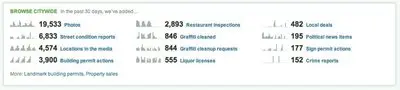 Displaying data example from nyc.everyblock.com