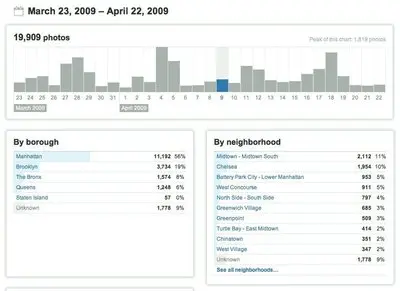 Displaying data example from nyc.everyblock.com