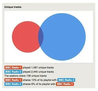 Displaying data example from comparemyradio.com