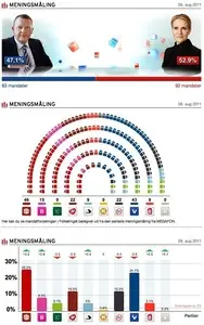 Displaying data example from valget.tv2.dk