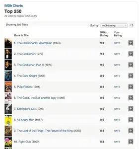 Leaderboard example from imdb.com