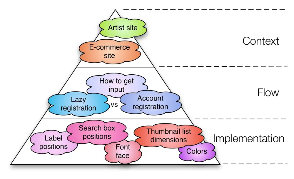 The three levels of design patterns: Implementation, flow, and context.