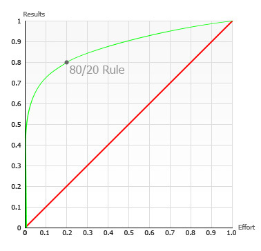 The 80-20 rule displayed as a graph (green line). If all effort yielded equal results, the red line would be valid.