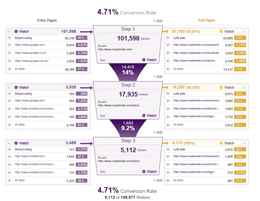 Improve your flow, forms, and checkouts with ClickTale's conversion funnel analysis.