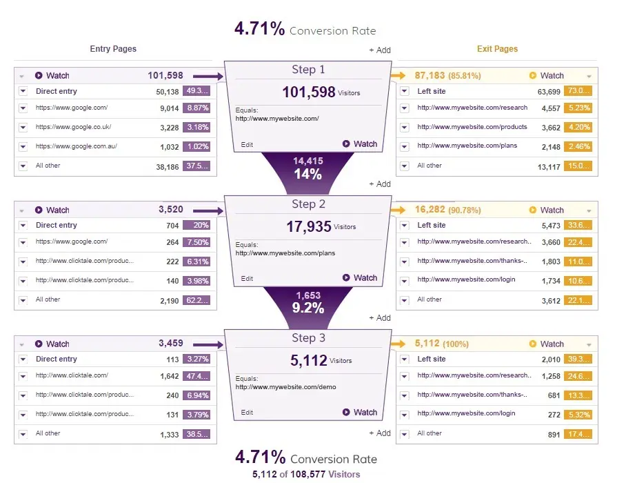 Improve your flow, forms, and checkouts with ClickTale's conversion funnel analysis.