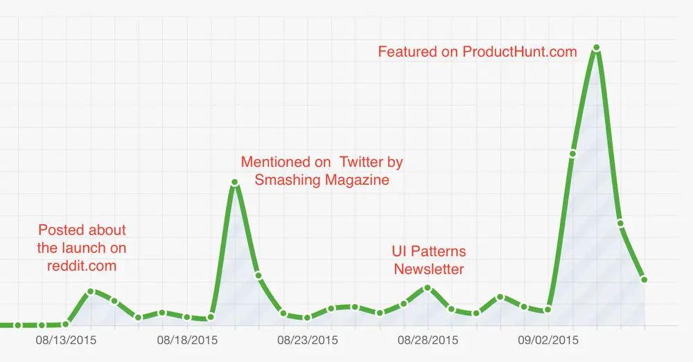 Unique users of UI Talks. Each peak represents a separate marketing effort.