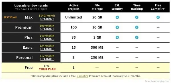 Pricing table example from basecamphq.com