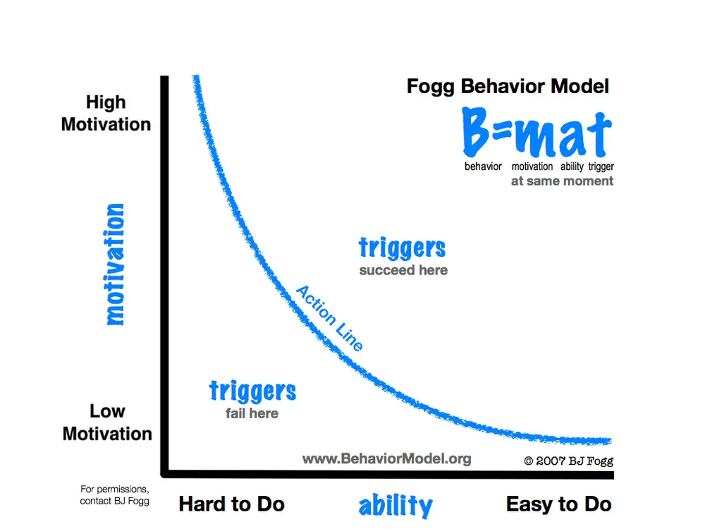 A Behavior is a result of a user’s Motivation and Ability, and must have a Trigger to happen. (B = MAT). Photo credit: B. J. Fogg.