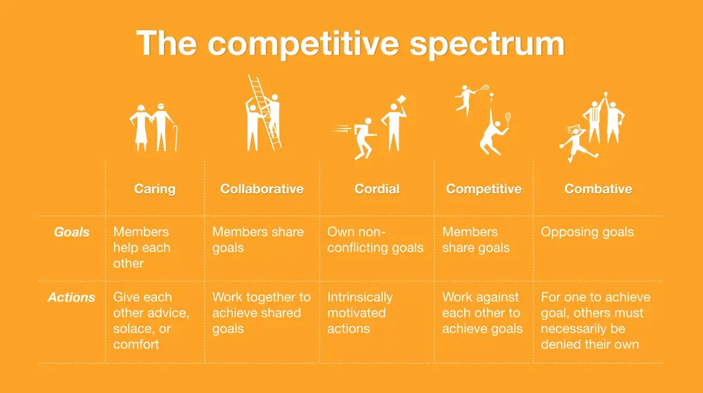 The competitive spectrum - originated from the Yahoo Design Pattern Library