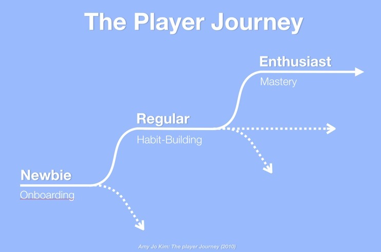 The Player Journey by Amy Jo Kim