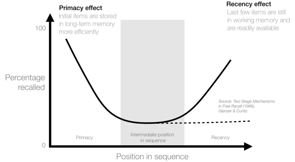 Serial Positioning Effect example