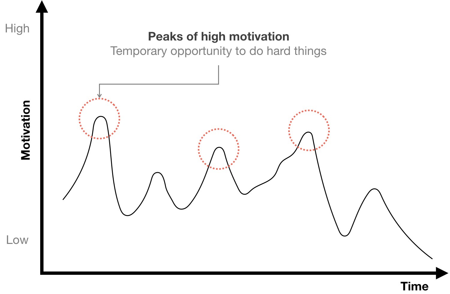 Motivation comes in waves as we get excited about different things in different contexts
