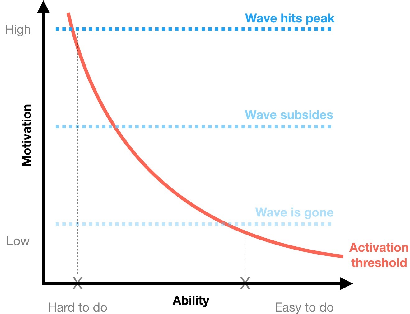 When a motivation wave is upon us, we can do harder things than when the wave has subsided.