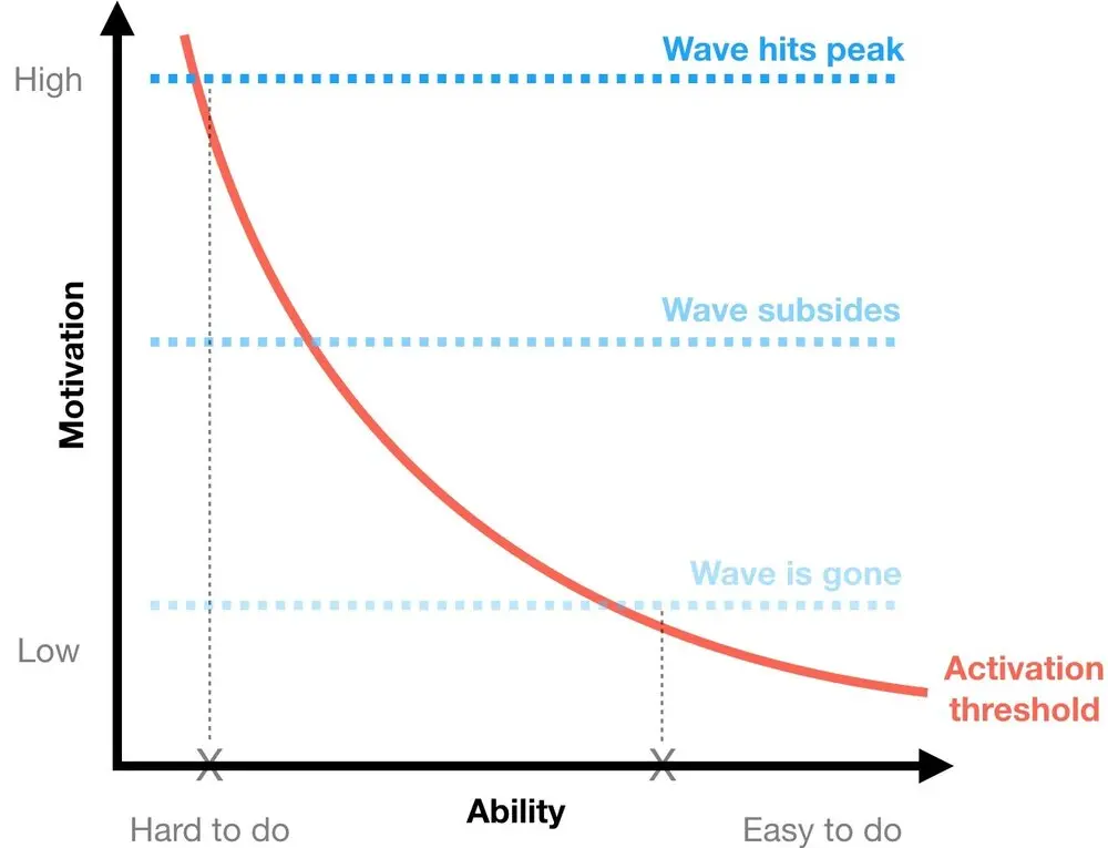 When a motivation wave is upon us, we can do harder things than when the wave has subsided.