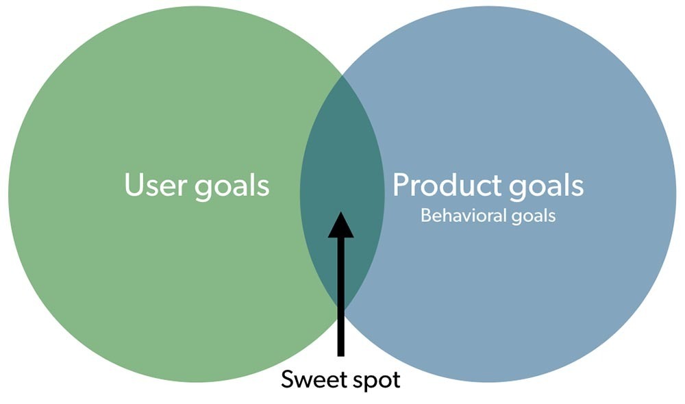 User goals and business goals need to match. Your goal is to connect the user's problem to your solution with enough frequency to form a habit.