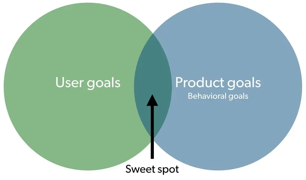 User goals and business goals need to match. Your goal is to connect the user's problem to your solution with enough frequency to form a habit.
