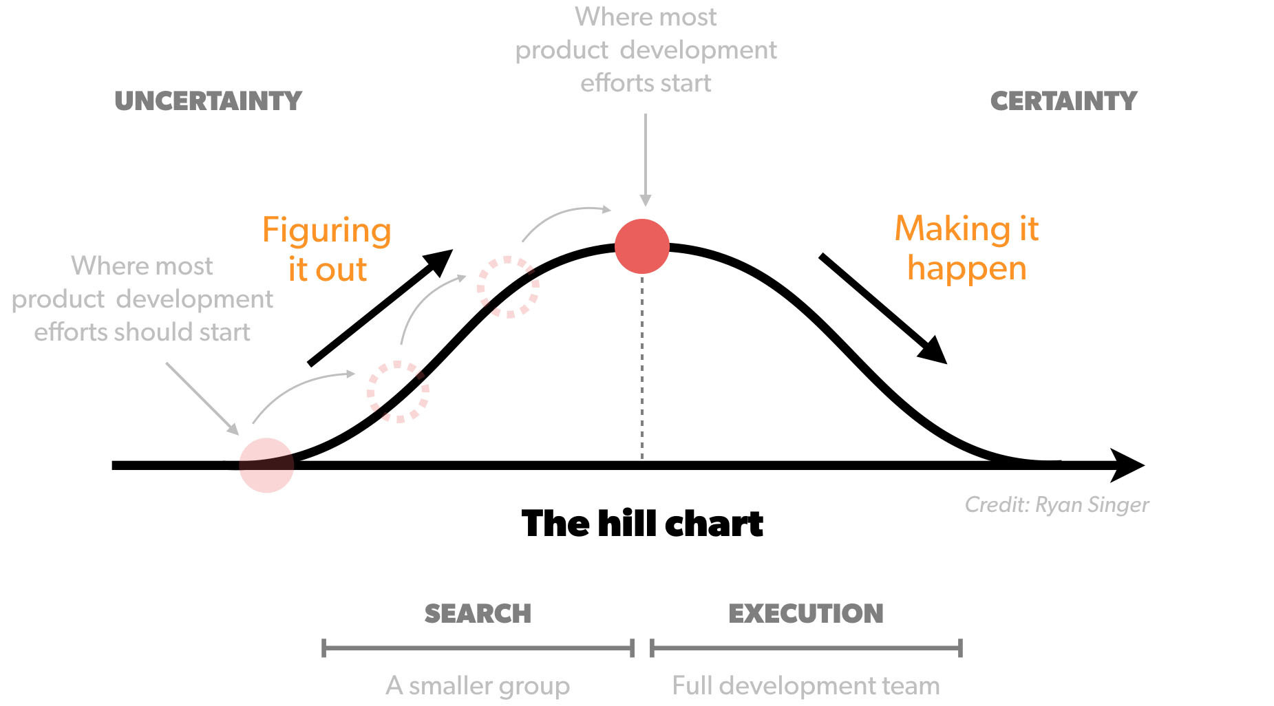 The hill chart as illustrated by Ryan Singer. There is significant work to be done figuring out what to build and how to build it before you start implementing it. This fact is often neglected by product builders and agile practitioners.
