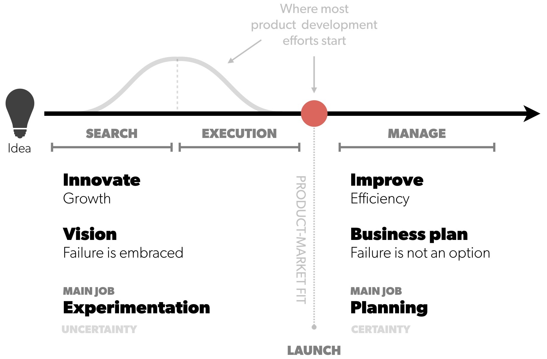 Too many starts up and enterprises start out assuming product success - as if they already have an succesful product. This leads to adopting the faulty mindset of efficiency rather than that of innovation. They end up focusing on planning rather than experimentation with the result of implementing something nobody wants.