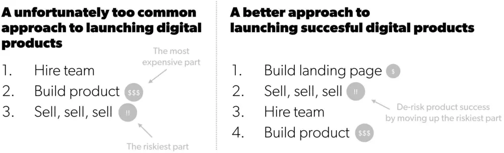 Too many companies are focused on making their idea happen with the result of building something nobody wants. They start with the most expensive part; hiring a team and building an actual finished product, and address the most riskiest and critical assumption at last; whether anybody is interested in the built product. Instead, turn that upside down: address your most riskiest assumption as your first action by producing hard evidence that users have the problem you are addressing and are willing to pay money for your intended solution.