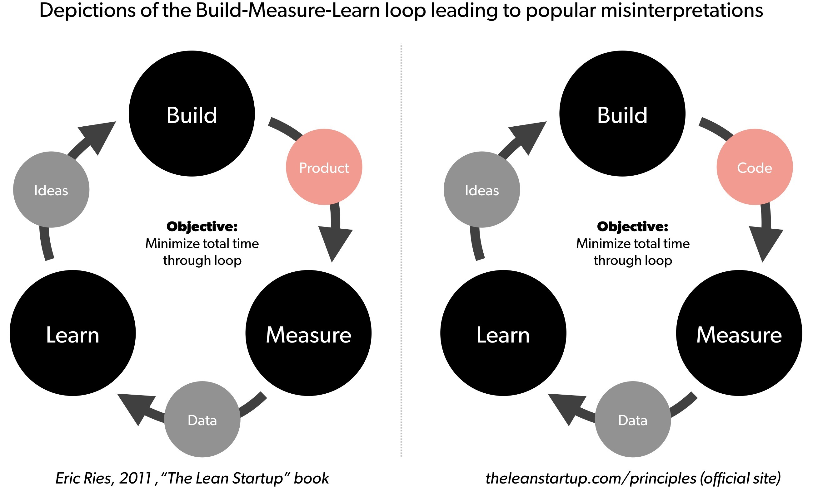 Depictions of the Build-Measure-Learn loop leading to popular misinterpretations by Eric Ries - first in his book and later on his official Lean Startup website.