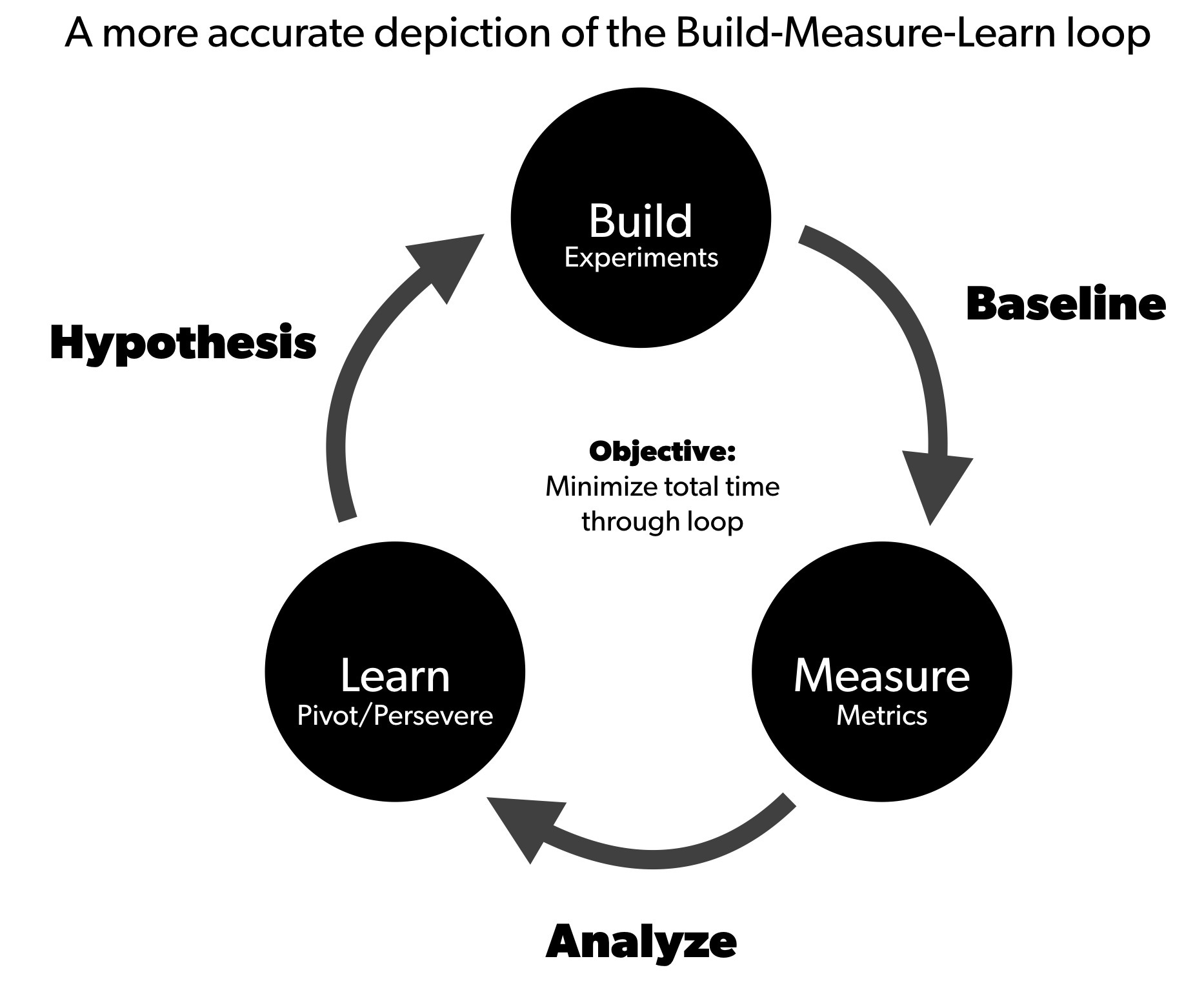 A more accurate depiction of the Build-Measure-Learn loop