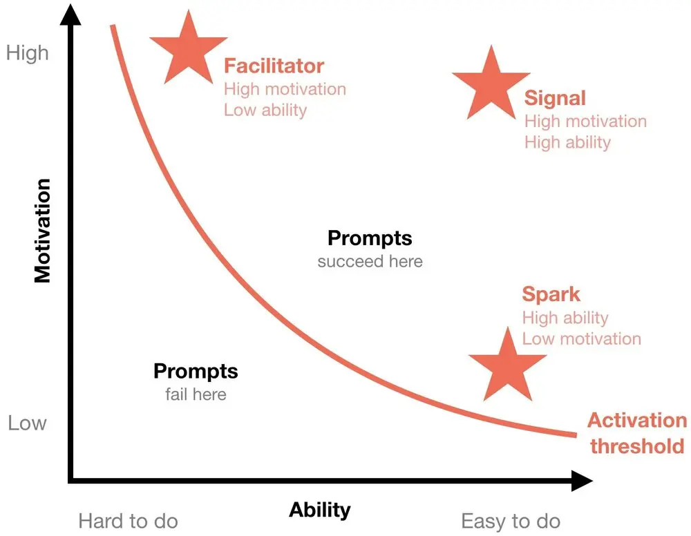 BJ Fogg outlines three types of prompts, facilitators, sparks, and signals.