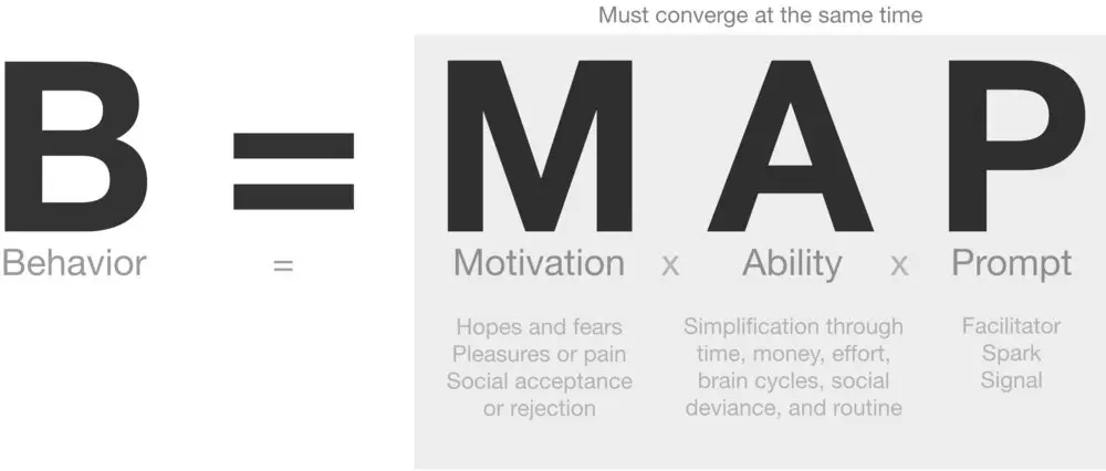 The BJ Fogg Behavior Model shows us that behavior is the result of three specific elements coming together at one moment in time. B=MAP.