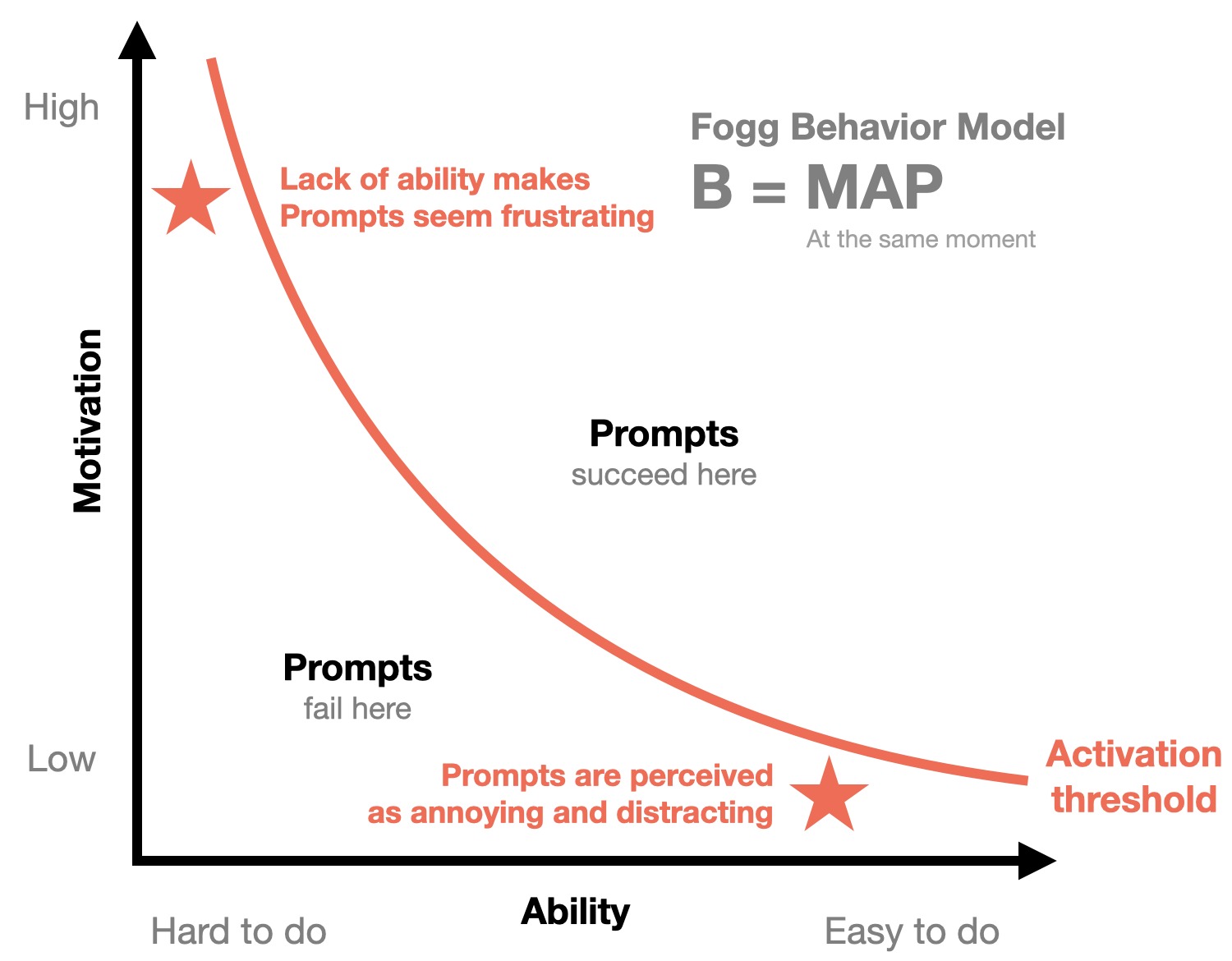 The Behavior Model