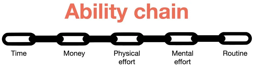 Your weakest link determines what makes a behavior hard to do.