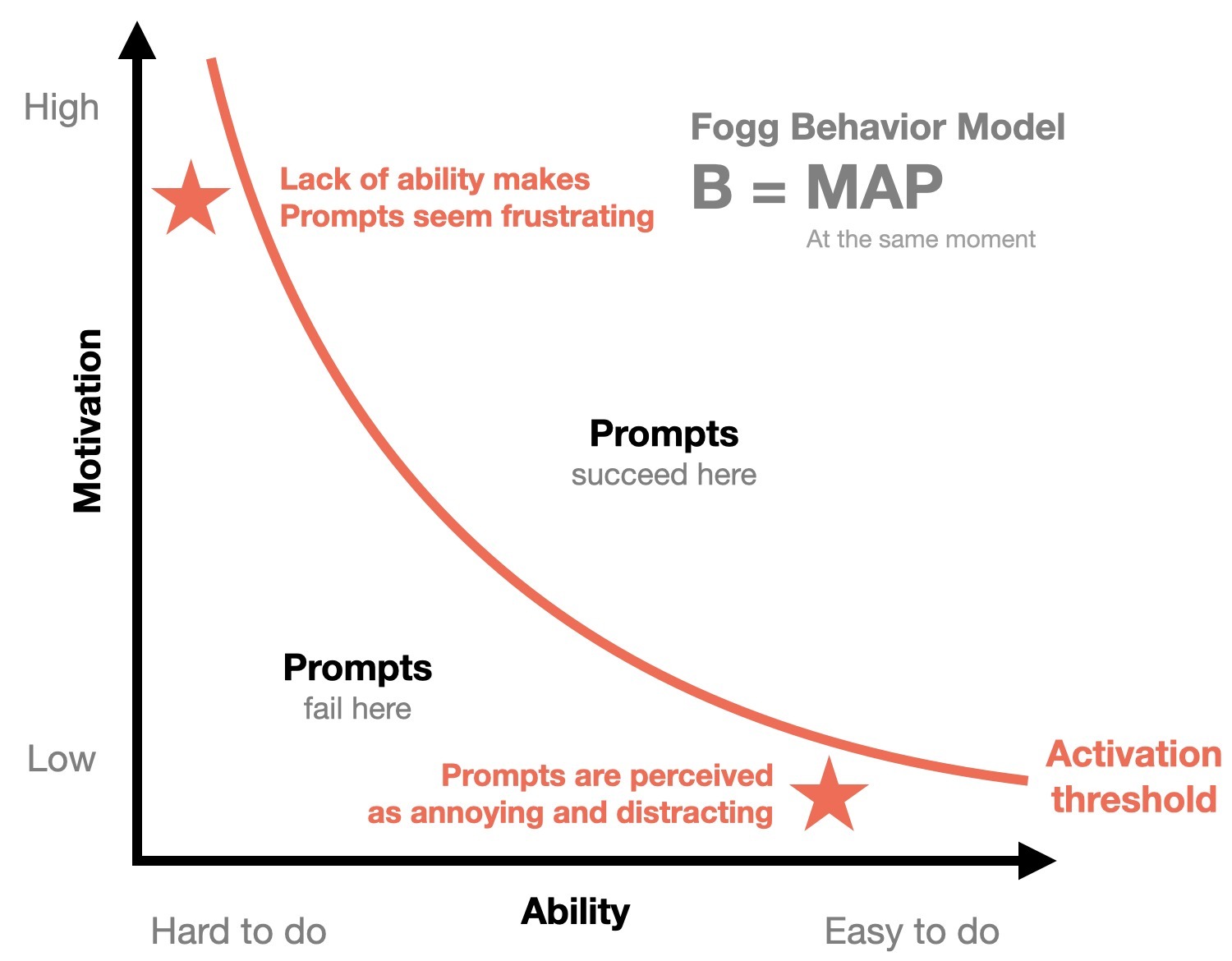 The Fogg Behavior Model