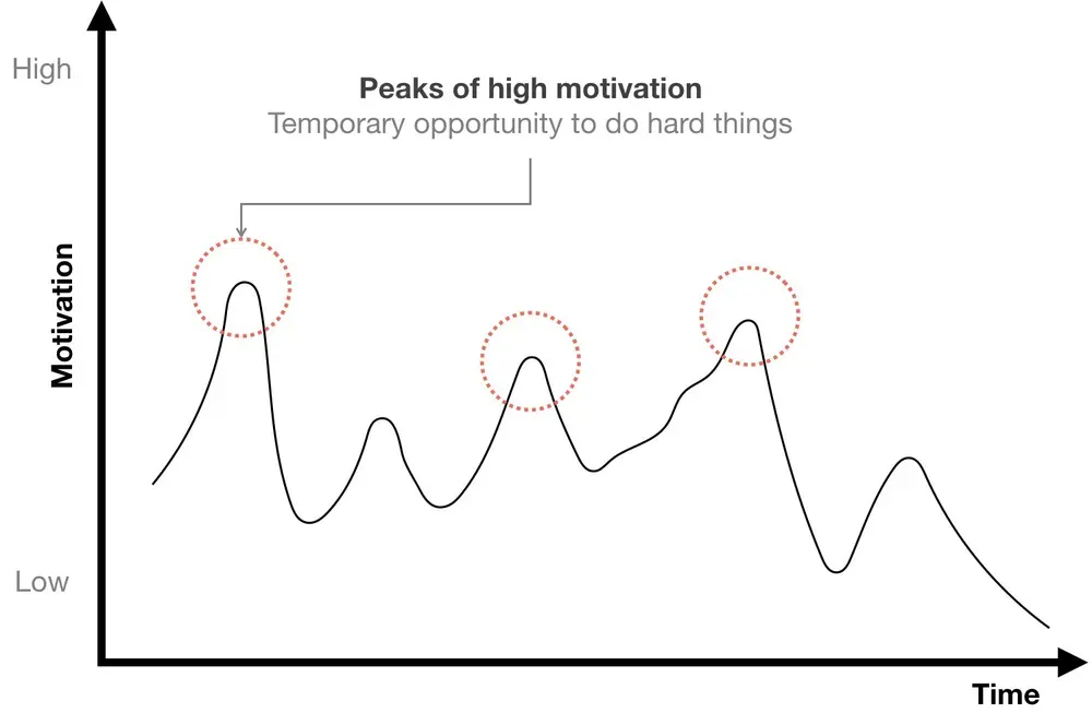 Motivatinal Waves - a concept by BJ Fogg