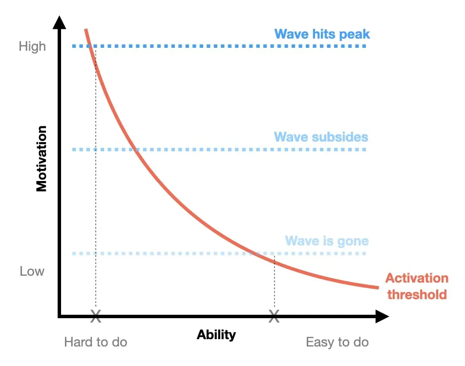 The motivational wave comes and goes. At its peak, motivation is highest, but soon the wave subsides until it's gone.