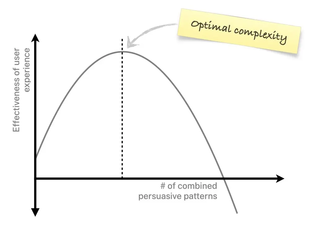 Through the lens of the law of diminishing returns: after a certain point, adding more persuasive ingredients to a design will result in increasingly smaller improvements in output - and ultimately backfire negatively.