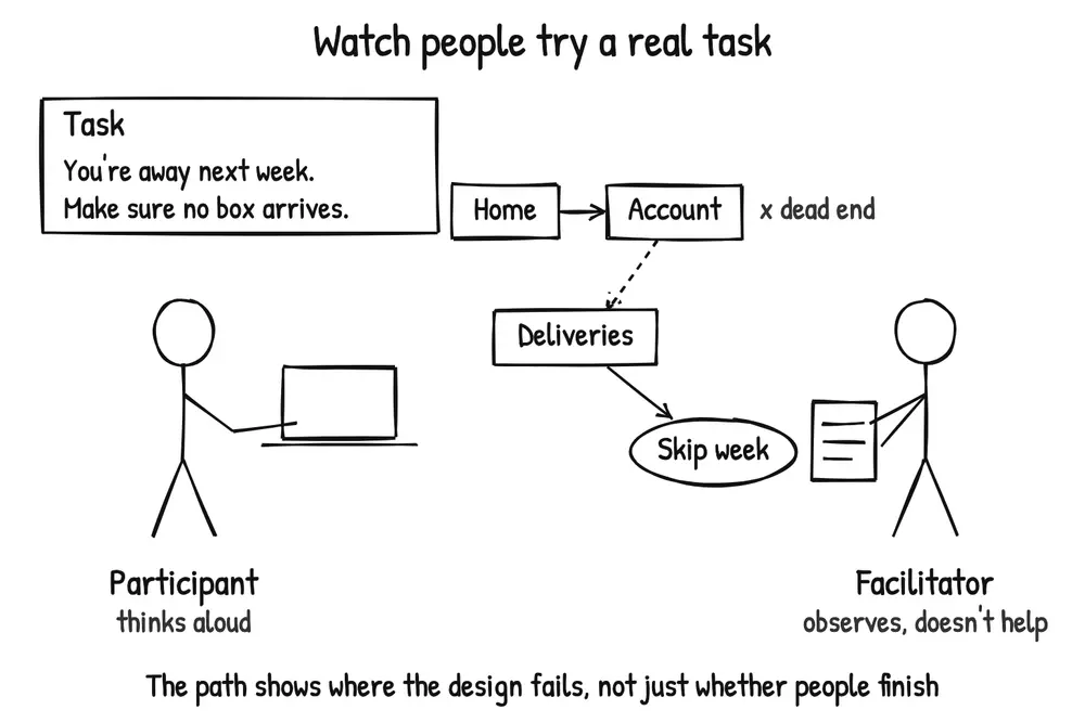 A participant tries a realistic task while the facilitator observes without helping. The path shows where the design fails, not just whether people finish.