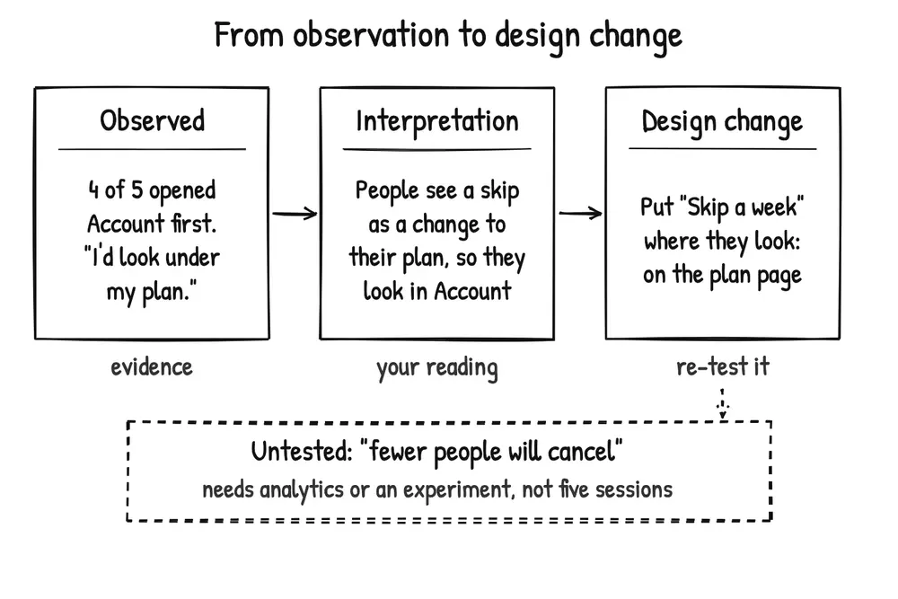Observation is evidence, interpretation is your reading, and the design change is what you test next. Keep untested business claims apart.